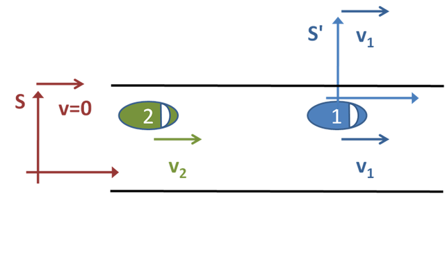 Figure 1: Two cars moving at different but constant velocities observed from stationary inertial frame S attached to the road and moving inertial frame S′ attached to the first car.