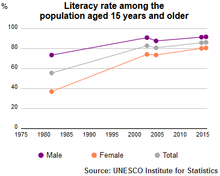 UIS adult literacy rate of Syria UIS Literacy Rate Syria population plus15 1980 2015.png