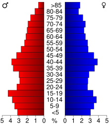 2000 census age pyramid for Greene County USA Greene County, Illinois age pyramid.svg