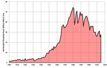 Phosphate rock mined in the United States, 1900-2015 (data from US Geological Survey) US Mined Phosphate Rock 1900-2015.png