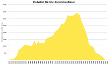 Uranium production from mines in France, from 1953 to 2002. Total cumulative production: 75,965 tonnes. UraniumProductionFrance.png