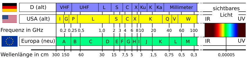 Vergleich der Frequenzbänder.svg