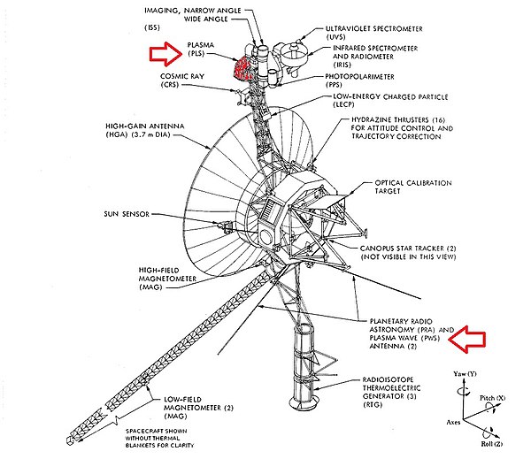 PLS, another Plasma instrument, and PWS antenna are noted in this diagram. Note that the antenna are truncated in this diagram and are much longer than shown, extending out 10 meters. The PWS also needs electrical power to operate, which comes from the RTG (also on this diagram). Voyager spacecraft structurePWSred.jpg