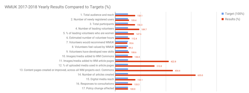 File:WMUK Progress Towards Annual Targets 2017-2018 Chart for Impact report).png