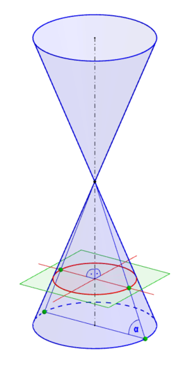 Kreis Entsteht, wenn die Achse des Kegels eine Orthogonale zur Schnittebene ist.