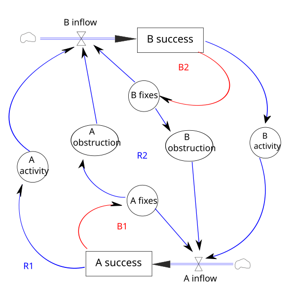 File:Accidental Adversaries Stock and flow.svg