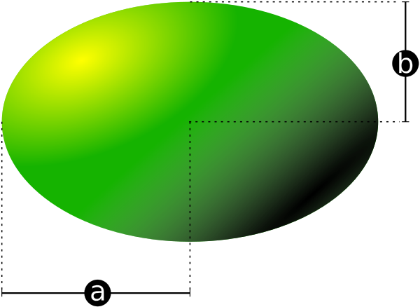Equatoriale straal a en polaire straal b van een afgeplatte sferoïde