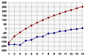 Smeltepunkt (blå linje) og kokepunkt (rød linje) for de 14 første alkanene.