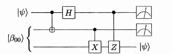 Esquema alternativo del proceso de teleportación, donde se obtienen los mismos resultados que con el esquema típico realizándose las medidas al final del circuito.