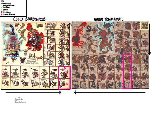This is an annotated image of folio 13 from the Codex Borbonicus and the Aubin Tonalamatl side by side. The comparison helps to show the differences and similarities between the stylistic choices and form of the two codices even though they are depicting the same trecena. There is a key in the top left of the image that helps break down the image and make it easier to comprehend how to read the calendars. Annotated Image of the Aubin Tonalamatl and Codex Borbonicus.pdf