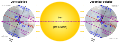 Relationship of Earth's axial tilt (e) to the tropical and polar circles Axial tilt vs tropical and polar circles.svg
