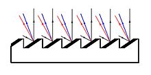 With a reflection grating, incident light is separated into several diffraction orders which separate different wavelengths apart (red and blue lines), excepting the 0-th order (black). Blazedgrating.jpg