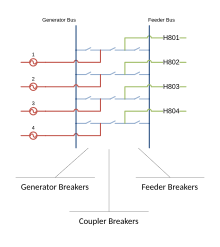 This single-line diagram illustrates the breaker-and-a-half configuration often used in switchyards of small utilities. In large utilities the double-bus-double-breaker configuration is often preferred. Breaker and a half.svg