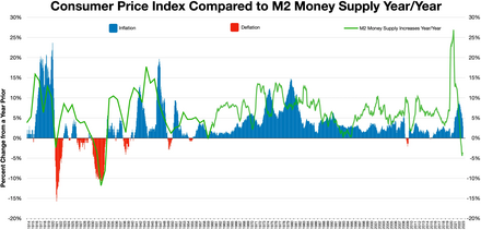   Inflation   Deflation   M2 money supply increases Year/Year