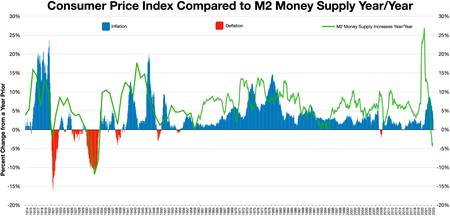 1914-2022
Inflation
Deflation
M2 money supply increases Year/Year CPI 1914-2022.webp
