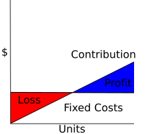 Profit and Loss as Contribution minus Fixed Costs. CVP-FC-Contrib-PL.svg