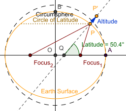 The features of the ellipsoid cross-section (orange) in this image are exaggerated with respect to those of the Earth. Circle of latitude elevation.svg