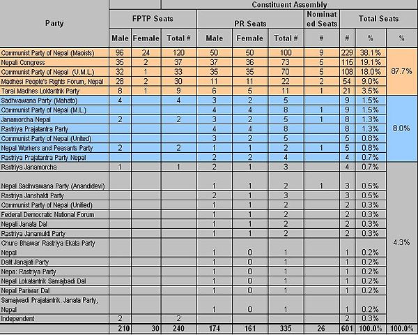 Image: Constituent Assembly (2008) Composition of Nepal