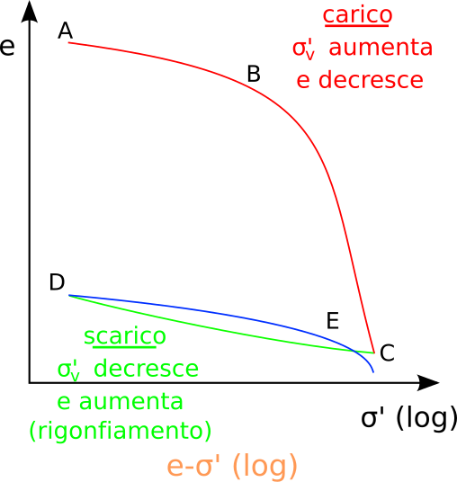 File:Curva compressib log.svg