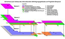 3D-Schema des internationalen Abfertigungsgebäude