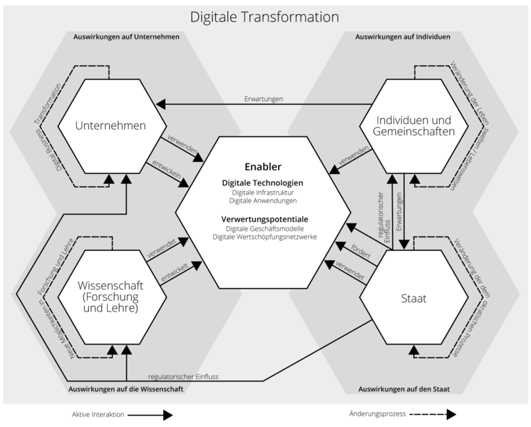 File:Digitale Transformation.png