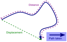 Displacement versus distance travelled along a path Distancedisplacement.svg