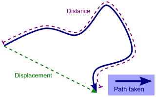 Displacement (geometry) Vector relating the initial and the final positions of a moving point