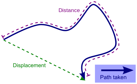Displacement versus distance travelled along a path