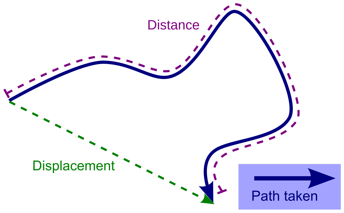 File:Distancedisplacement.svg