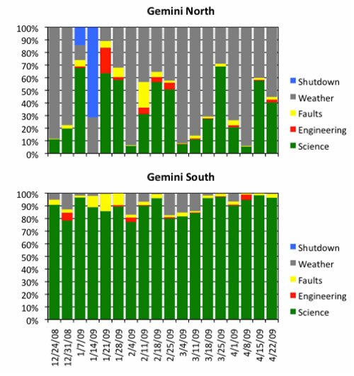 File:Distribution of use for all time at Gemini North and South (geminiann09010b).tiff