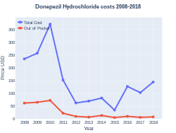 DonepezilHydrochloride costs (US)