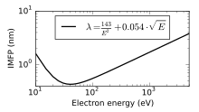 Universal curve for the electron inelastic mean free path in elements based on equation (5) in. E-IMFP universal-en.svg