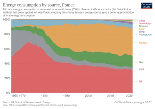 <span class="mw-page-title-main">Energy in France</span>