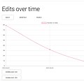 Number of edits over time
