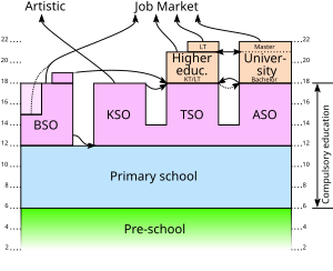 The different levels of education in Flanders Flemish Education System-en.svg