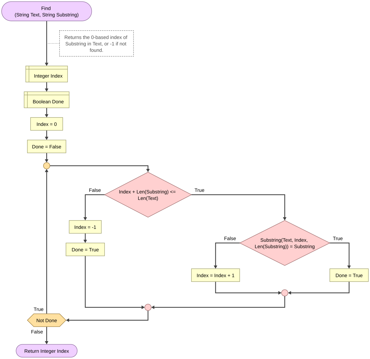 Index txt. Файл блок-схемы Raptor.. Flowchart Flowgorithm. Блок схемы строковый Тип данных. Условная операция блок схема.