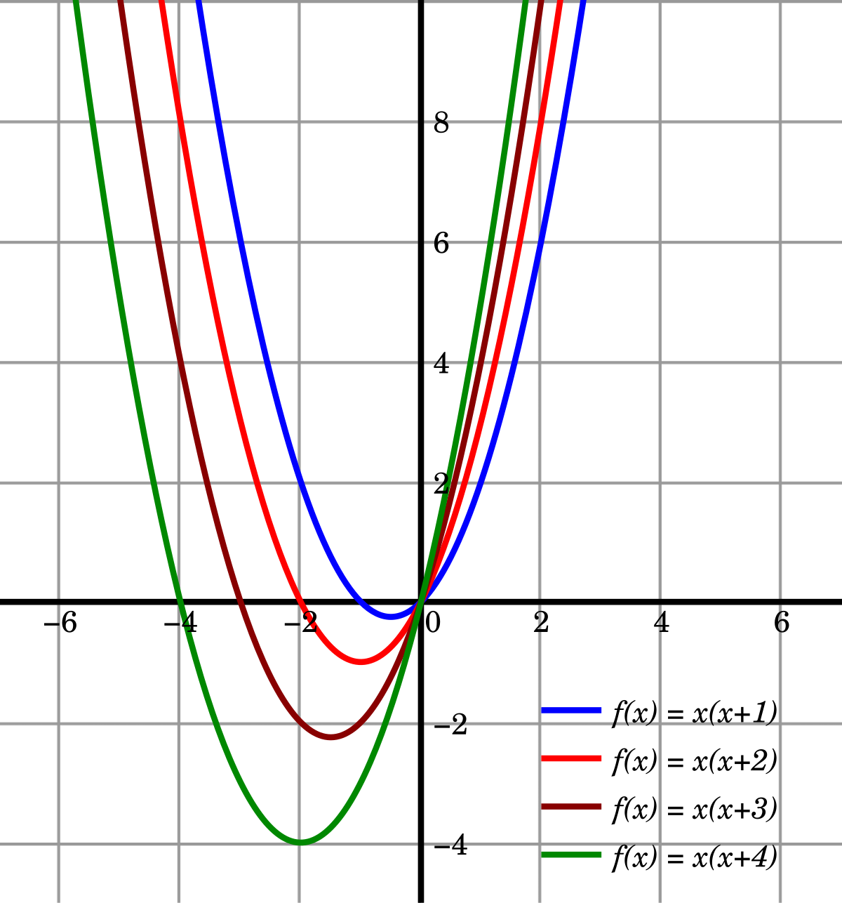 Графики параболы. F X парабола. Функция x^x. Quadratic function.