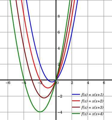 Función cuadrática - Wikipedia, la enciclopedia libre