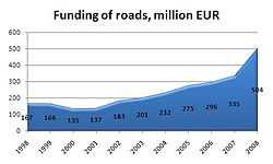 Funding of roads Funding of roads.JPG