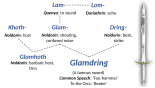 Etymology of 'Glamdring'