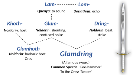 Etymology of 'Glamdring' in Tolkien's Elvish languages, as described in The Etymologies under LAM-
, KHOTH-
, GLAM-
, and DRING- Glamdring etymologies.svg