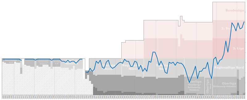 File:Holstein Kiel Performance Chart.png