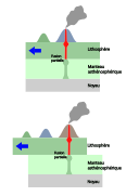 Hotspot (geology) - 2.svg