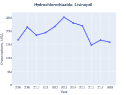 Lisinopril/hydrochlorothiazide prescriptions (US)