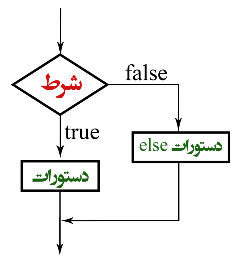 If b else d c. If else. Конструкция if else. Синтаксис if else. If else в си.