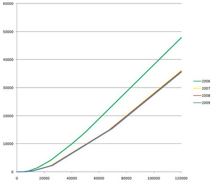 File:Impot sur revenu 2006-2009.jpg