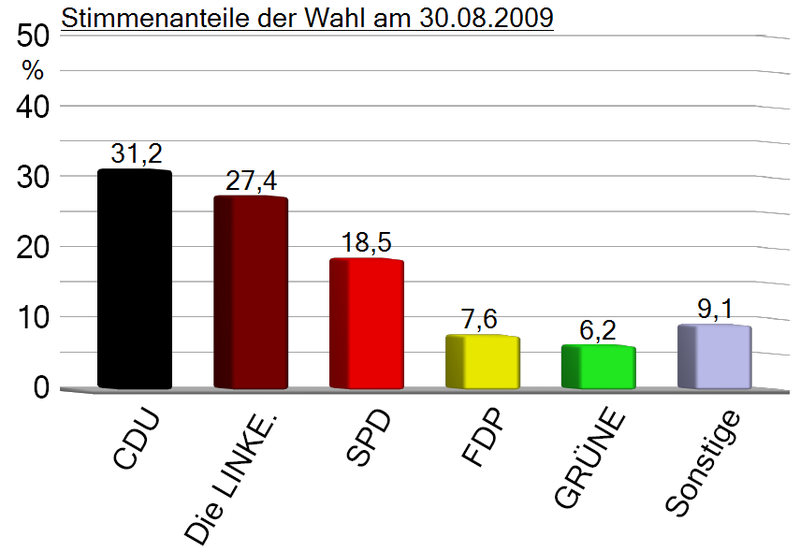 File:Landtagswahl im Thüringen 2009 – Stimmenanteile (amtliches Endergebnis).PNG