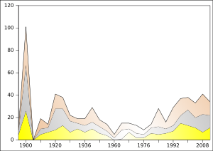 Number of medals won by France at the Olympic summer games from 1896 to 2012. Medailles France JO ete 1896-2012.svg