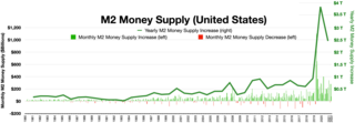 <span class="mw-page-title-main">Monetary policy of the United States</span>