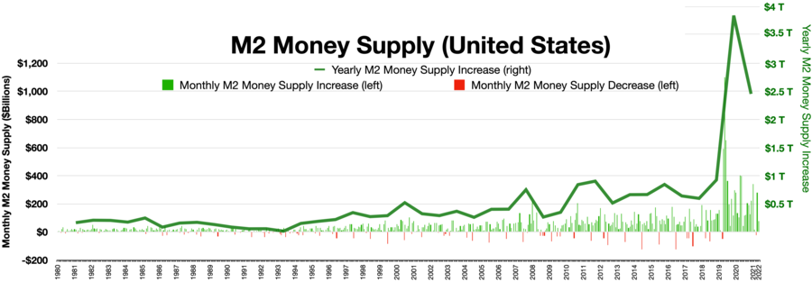   Yearly M2 money supply increases   Monthly M2 money supply increases   Monthly M2 money supply decreases